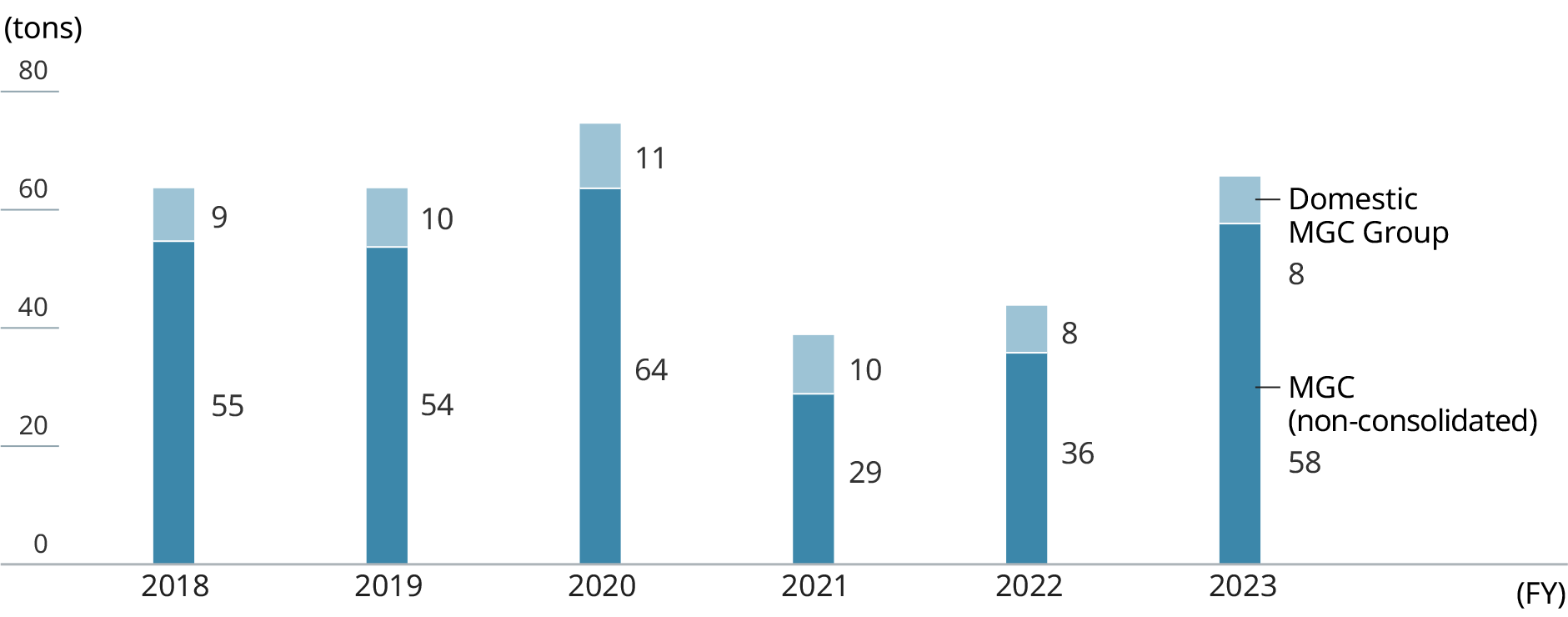 Graph: Emissions of SOX. Bar charts shows Emission of SOx by Non-consolidated MGC and Domestic MGC Group.